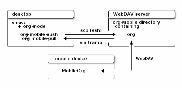 orgmobile-tramp-webdav.png